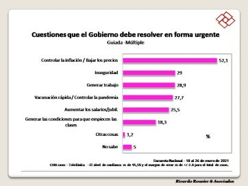 Más de la mitad de la población se siente insegura ante el manejo de la crisis sanitaria