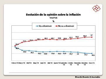 Más de la mitad de la población se siente insegura ante el manejo de la crisis sanitaria