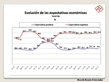 Más de la mitad de la población se siente insegura ante el manejo de la crisis sanitaria