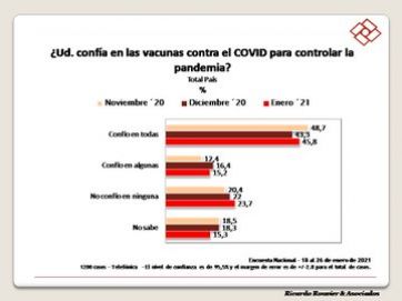 Más de la mitad de la población se siente insegura ante el manejo de la crisis sanitaria
