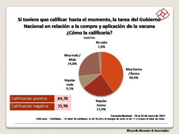 Más de la mitad de la población se siente insegura ante el manejo de la crisis sanitaria