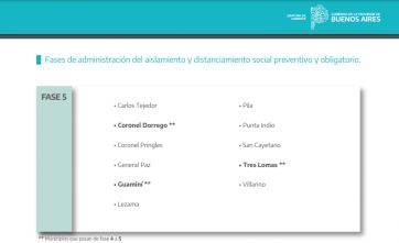 Sin municipios en Fase 3, así quedó el mapa en la Provincia