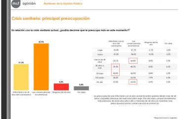 Encuesta: casi el 60% avalaría medidas más restrictivas para frenar la segunda ola