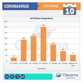 Olavarría entra en Fase 3 este domingo ante la fuerte suba de contagios y la presencia de nuevas cepas