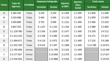 Cómo quedaron las nuevas tablas del monotributo 2021