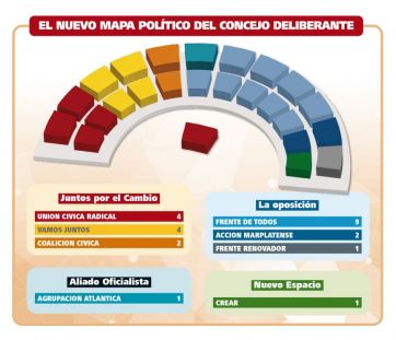 ¿Festeja Montenegro? Así quedó el Concejo marplatense tras los últimos movimientos