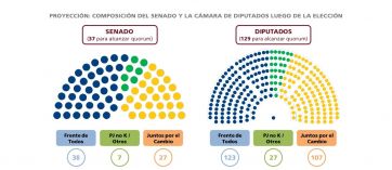 Encuesta: cuántas bancas obtendrían el oficialismo y la oposición en el Congreso