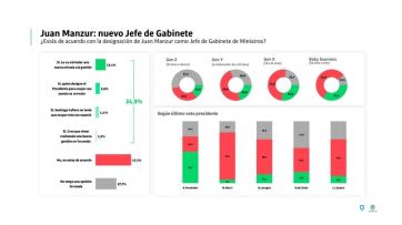 Sigue la desconfianza: más del 40 por ciento no considera beneficioso el cambio de gabinete