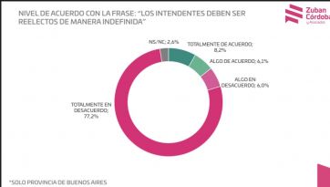 Encuesta: más del 83% de los bonaerenses está en desacuerdo con la reelección indefinida