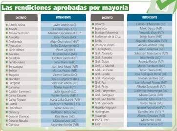 Los aplazados y aprobados en la rendición de cuentas