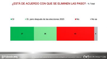 Changos vacíos, elecciones y algo más: una encuesta que sorprende en la provincia