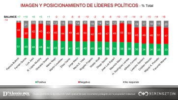 Changos vacíos, elecciones y algo más: una encuesta que sorprende en la provincia