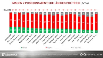 Changos vacíos, elecciones y algo más: una encuesta que sorprende en la provincia