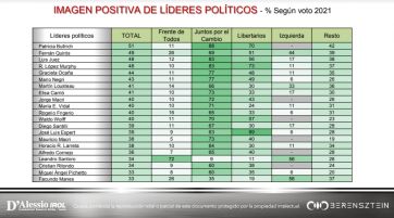 Changos vacíos, elecciones y algo más: una encuesta que sorprende en la provincia