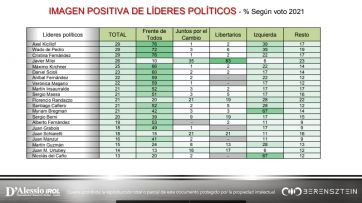Changos vacíos, elecciones y algo más: una encuesta que sorprende en la provincia