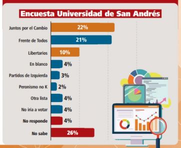 Se calienta el clima político: dónde apuntan las miradas de las las principales fuerzas