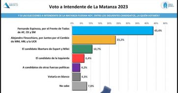 La Matanza: cómo resultaría el duelo en el principal bastión peronista