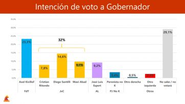 Sorpresas y más: los datos que revela la última encuesta en la carrera bonaerense
