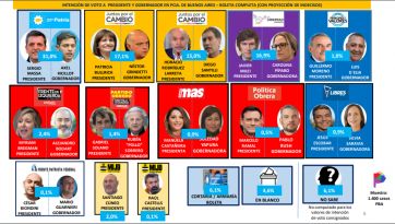 Últimos sondeos en la Provincia: empate técnico con tendencia amarilla