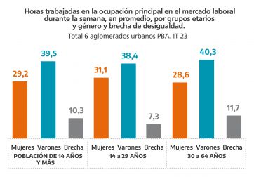 Brecha de género, laboral y salarial