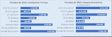 La Provincia descorcha: el turismo registró excelentes cifras en el fin de semana XL