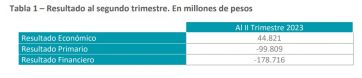 Ejecución presupuestaria: las cifras actualizadas en medio del pedido de endeudamiento