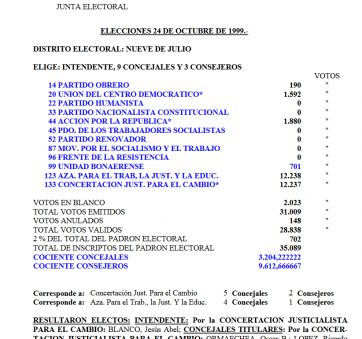 Resultados raros e insólitos en los municipios, un suceso recurrente en la Provincia