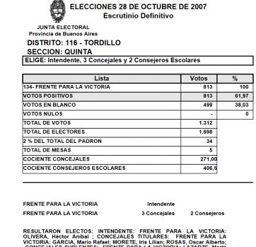 Resultados raros e insólitos en los municipios, un suceso recurrente en la Provincia