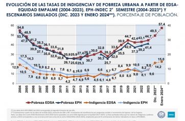 Según la UCA, la pobreza llegó a su punto más alto en veinte años con 27 millones de personas