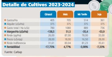 Los granos que el Estado  le come al agro