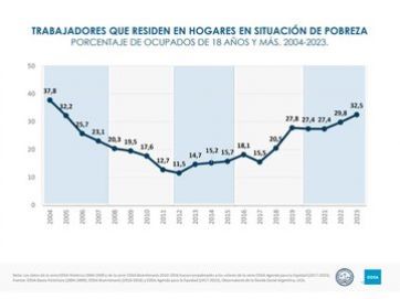 En la última década se triplicó la cantidad de trabajadores que viven en hogares pobres