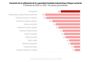 Provincia mostró su preocupación por la caída en la Industria y apuntó contra Nación