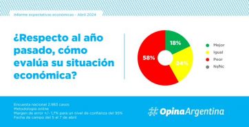 Qué dice la última encuesta: fortalezas y puntos débiles sobre el gobierno de Milei