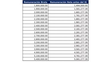  Con la nueva reforma trabajadores que superen los $ 1.500.000 pagarán ganancias