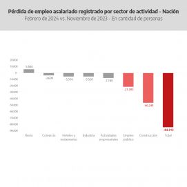 El empleo registrado no para de caer y Provincia le tira el fardo a Nación