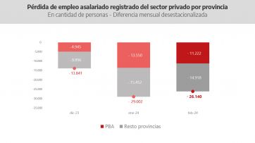 El empleo registrado no para de caer y Provincia le tira el fardo a Nación