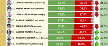 Uno por uno: cómo miden los intendentes del Conurbano bonaerense