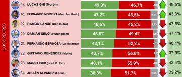 Uno por uno: cómo miden los intendentes del Conurbano bonaerense