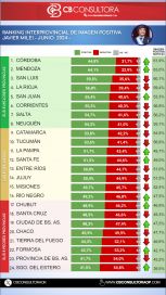 Qué gobernadores encabezan el ranking de imagen positiva y cómo se ubica Kicillof