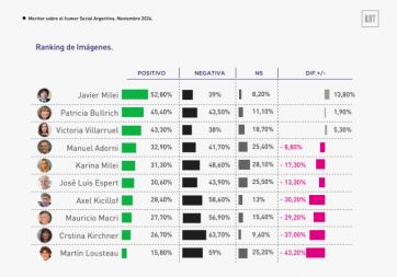 Milei, CFK y Axel: quiénes ganan terreno en PBA y cómo se ubican de cara al 2025