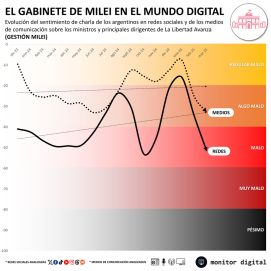 ¿Se termina la luna de miel?: LLA cae en picada en una de sus trincheras