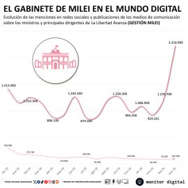 ¿Se termina la luna de miel?: LLA cae en picada en una de sus trincheras