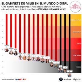 ¿Se termina la luna de miel?: LLA cae en picada en una de sus trincheras