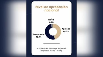 La gente no le cree al gobierno que bajó la pobreza, y aumenta el pesimismo