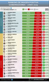 Gobernadores: quiénes son los que mejor se posicionan en el ranking