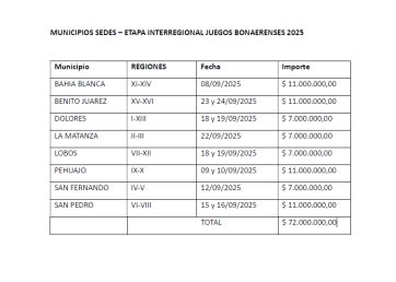 La Provincia transfiere $72 millones para financiar los Juegos Bonaerenses