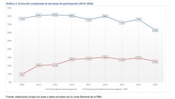 Voto migrante: foco en el Conurbano, baja participación y banca al peronismo