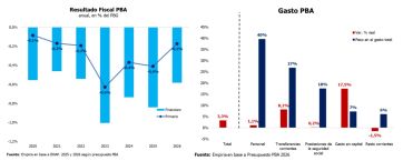 Presupuesto PBA: proponen bajar el endeudamiento y ajustar en sueldos