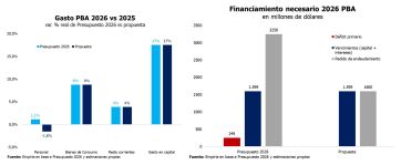 Presupuesto PBA: proponen bajar el endeudamiento y ajustar en sueldos