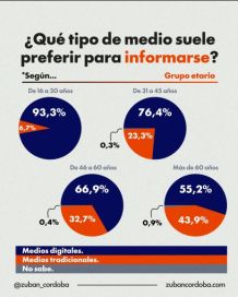 Los argentinos se informan más por redes que por medios tradicionales: el nuevo ecosistema informativo